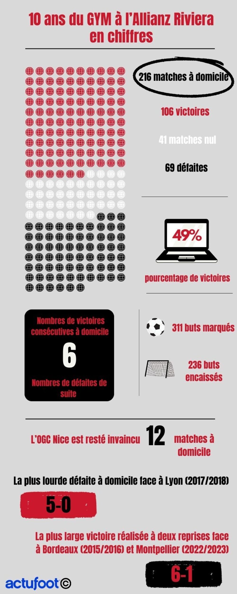 Actufoot • 10ans OGC nice stade infographie actufoot