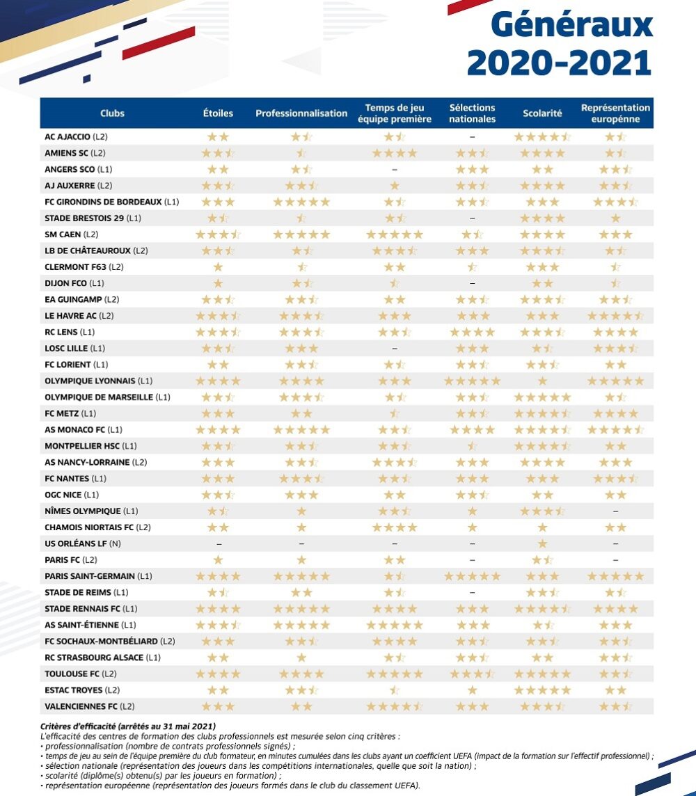 Actufoot • Classement général centre de formation 2020 2021